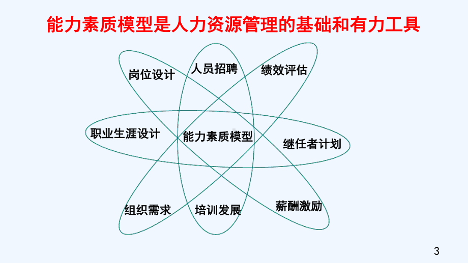 识人用人环境构建培训教材课件.ppt_第3页