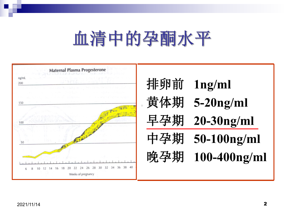 辅助生殖技术中黄体支持课件.ppt_第2页