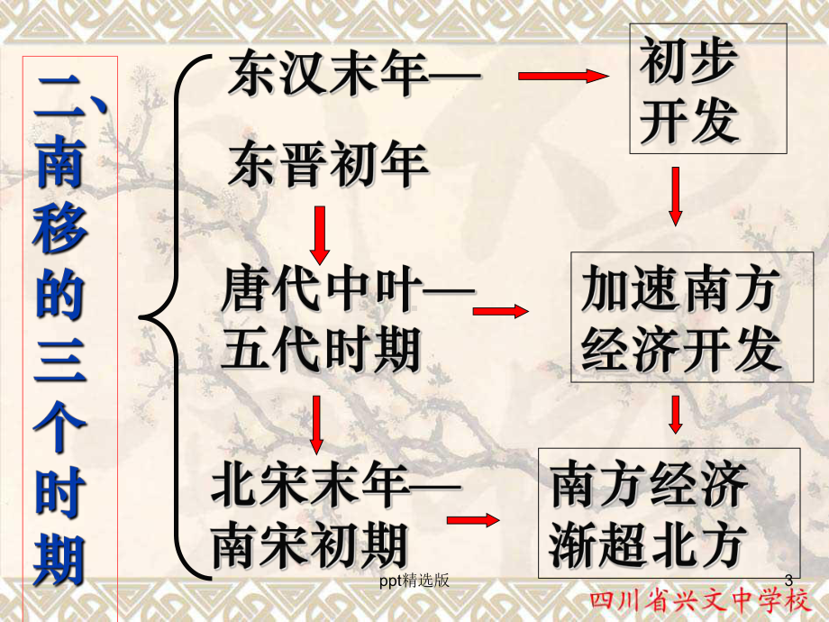 人教版历史第10课-经济重心的南移课件.ppt_第3页