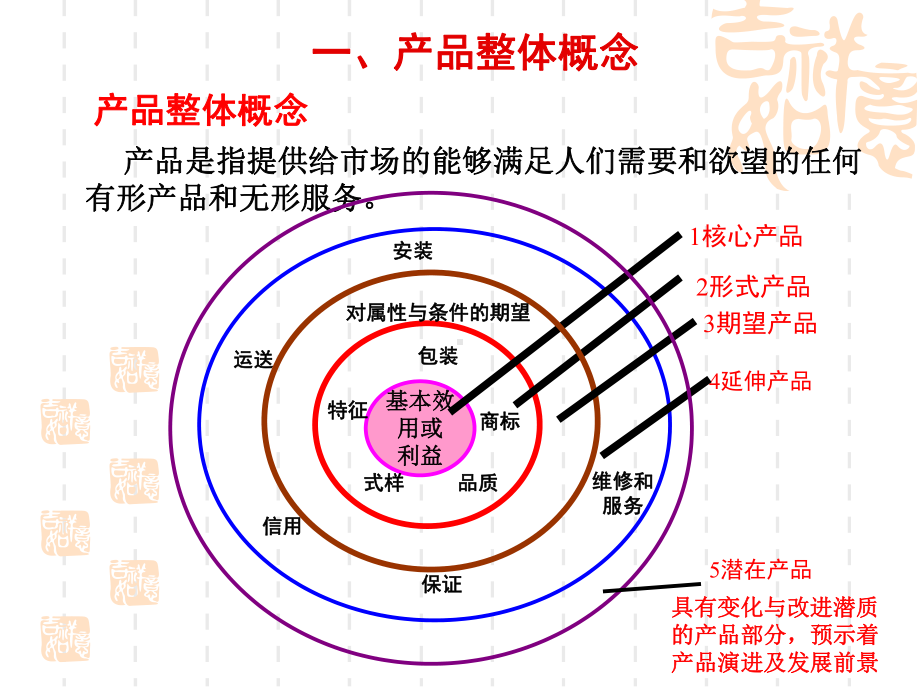 营销策略组合-4Ps课件.ppt_第3页