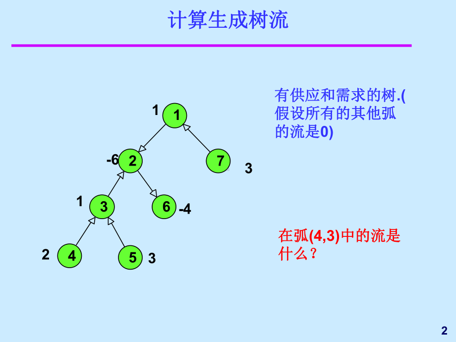 网络单纯形算法资料课件.ppt_第2页