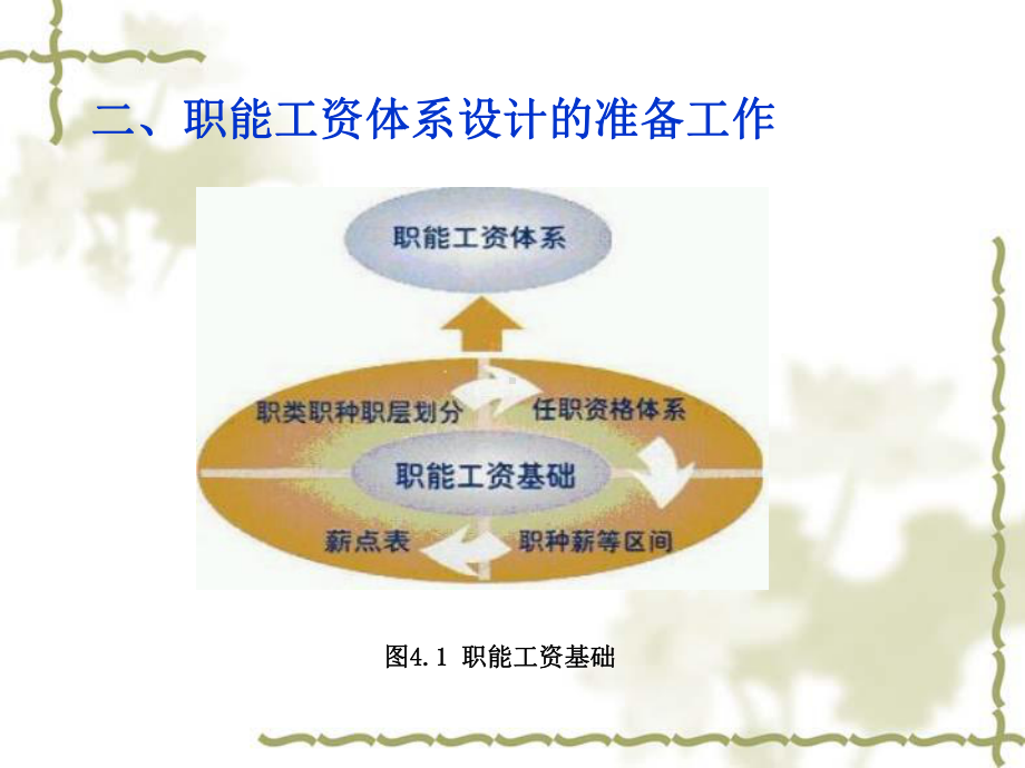 职能薪酬体系课件.ppt_第3页