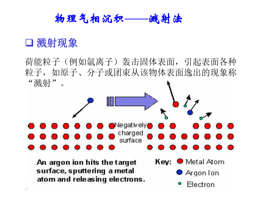 薄膜制备技术(PVD)(溅射)解析课件.ppt_第1页