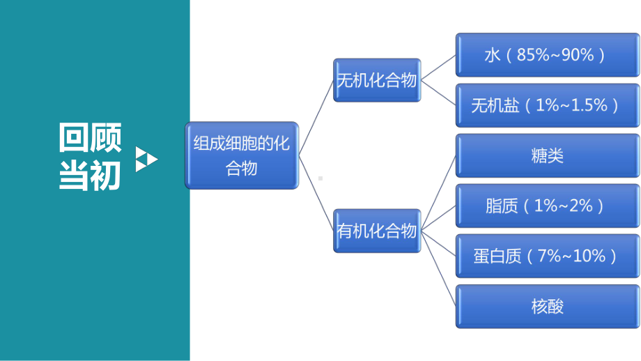 第二章第5节-细胞中的无机物-课件.ppt_第1页