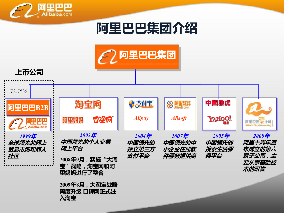 阿里巴巴B2B公司介绍解析课件.ppt_第2页