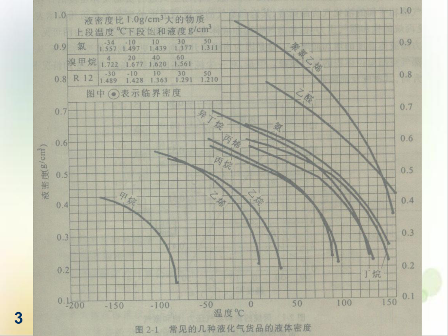 第三章液化气体的危害特性培训课件.ppt_第3页