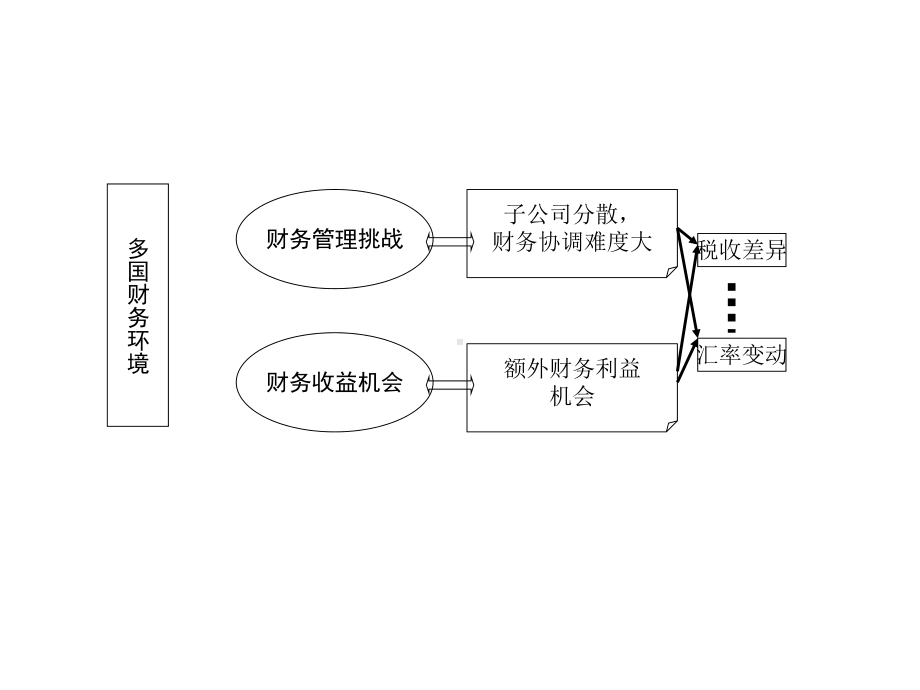 第6讲跨国公司财务管理课件.ppt_第3页