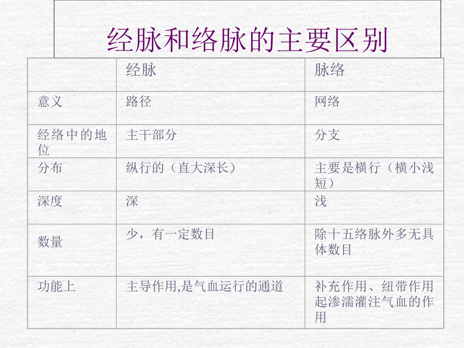 经络总论-课件.ppt_第3页