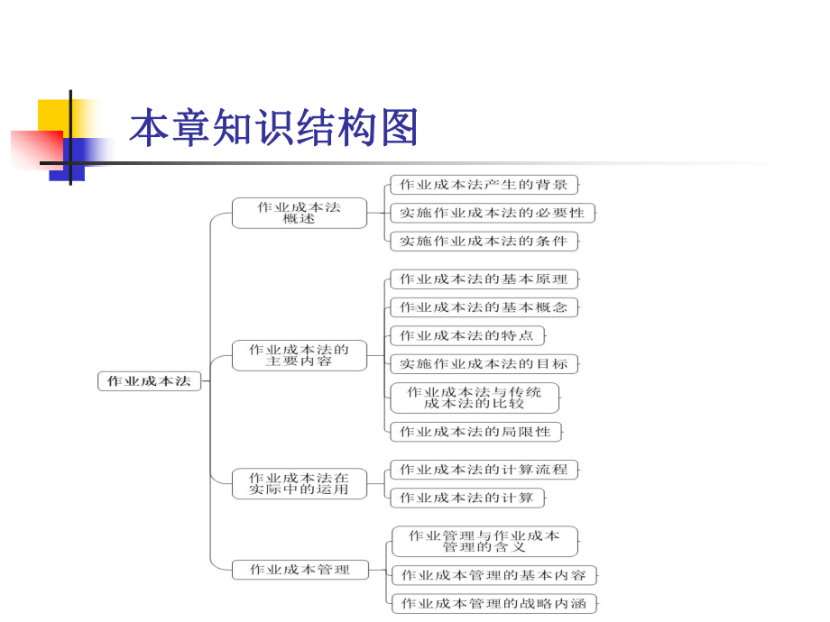 第十章-作业成本法-(《管理会计》课件).ppt_第3页