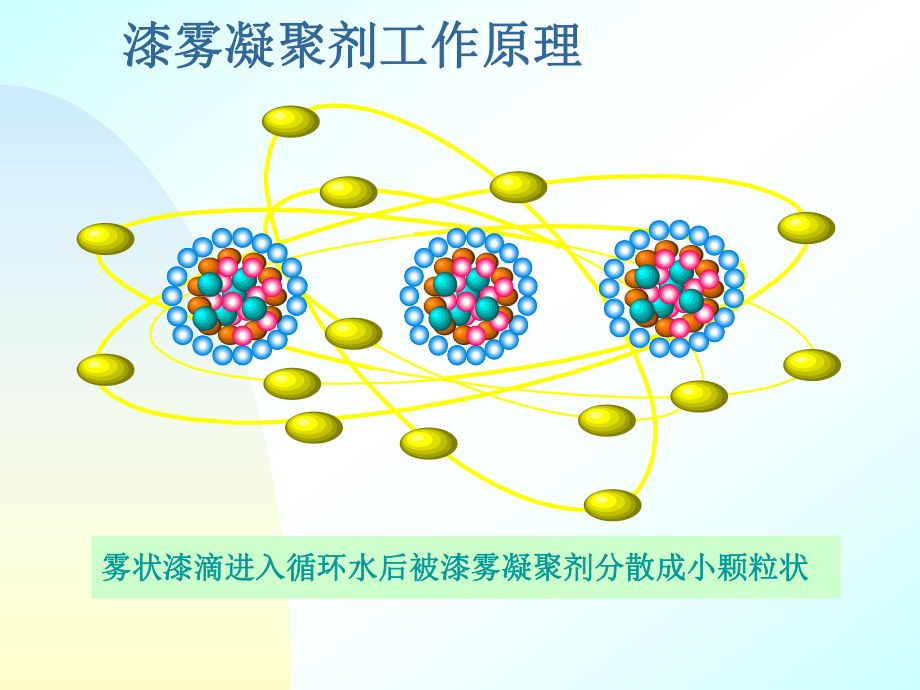 漆雾凝聚剂技术课件.ppt_第2页