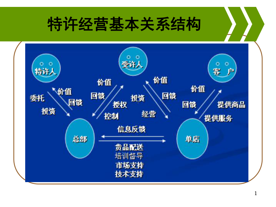 连锁企业特许经营管理新课件.pptx_第1页