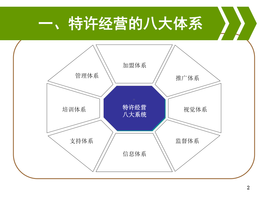 连锁企业特许经营管理新课件.pptx_第2页