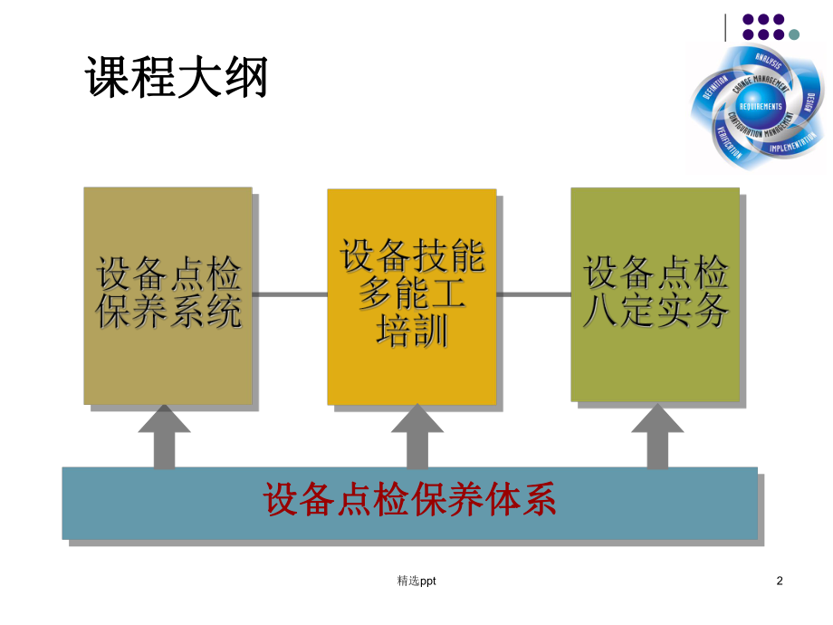 设备保养与点检大全课件.ppt_第2页