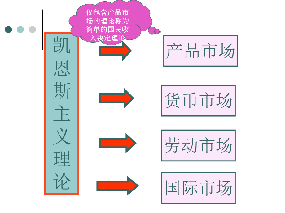 第十章收入决定理论-简单凯恩斯模型课件.ppt_第2页