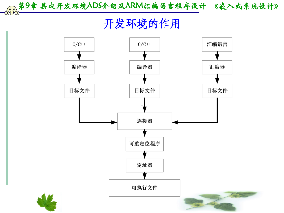 第9章ADS介绍及ARM汇编语言程序设计基础-课件.ppt_第3页