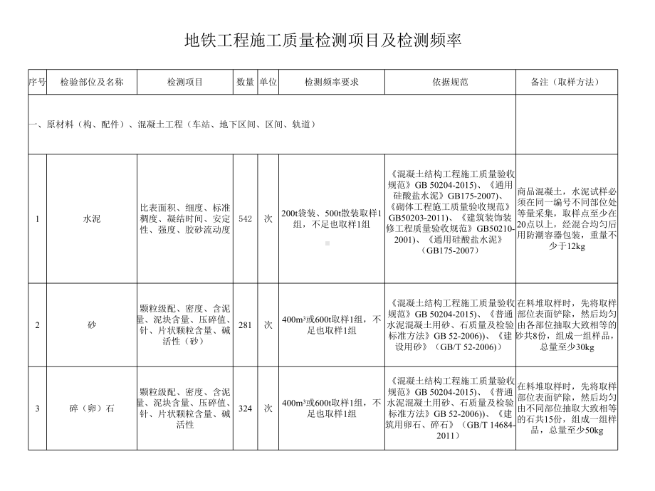 试验检测频率汇总表课件.ppt_第2页