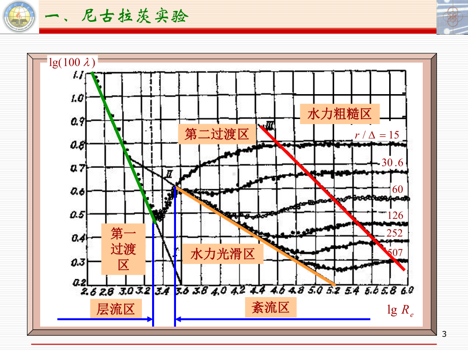 第六章-能量损失及管路计算yc课件.ppt_第3页