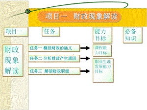 财政与金融项目一解读财政现象课件.pptx