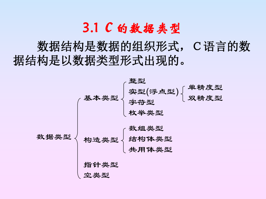 第三章数据类型、运算符与表达式课件.ppt_第2页