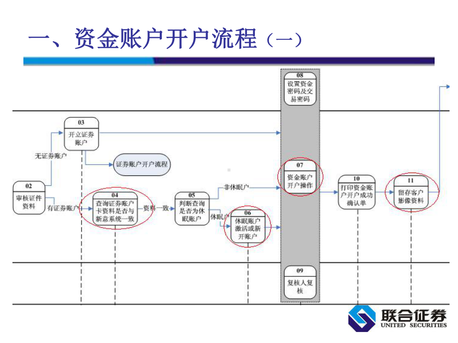 证券公司柜台重点流程培训及业务介绍-课件.ppt_第3页