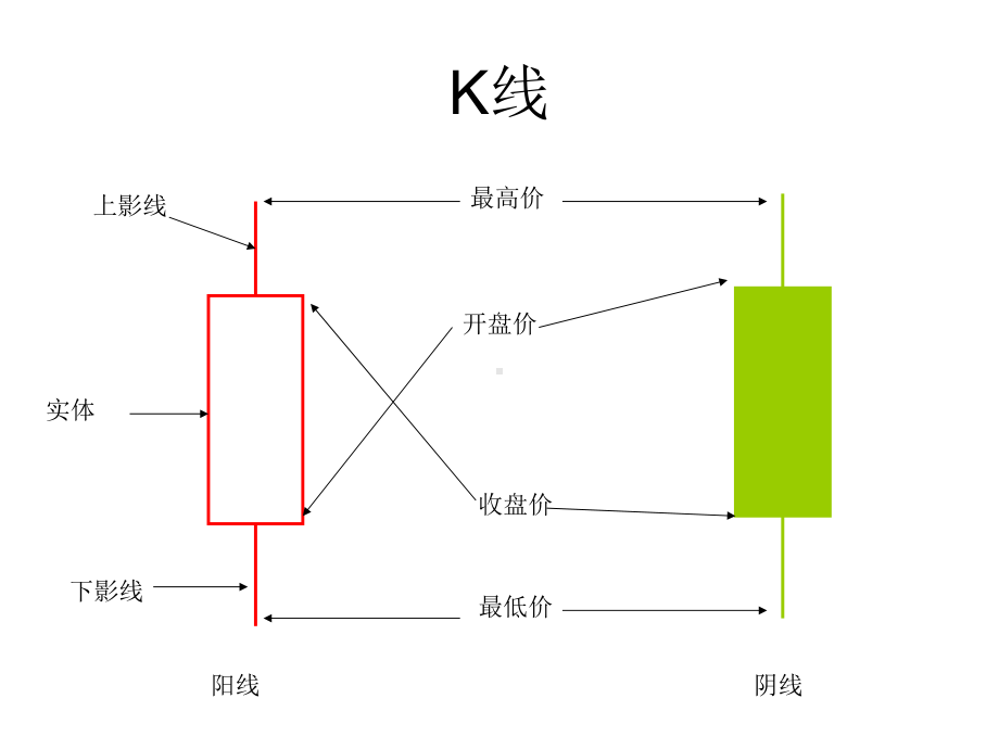 股票分析技术-K线理论课件.ppt_第3页