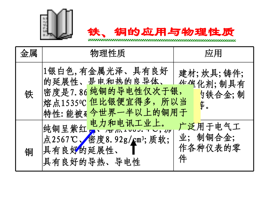 铁、铜的获取及应用课件.ppt_第3页