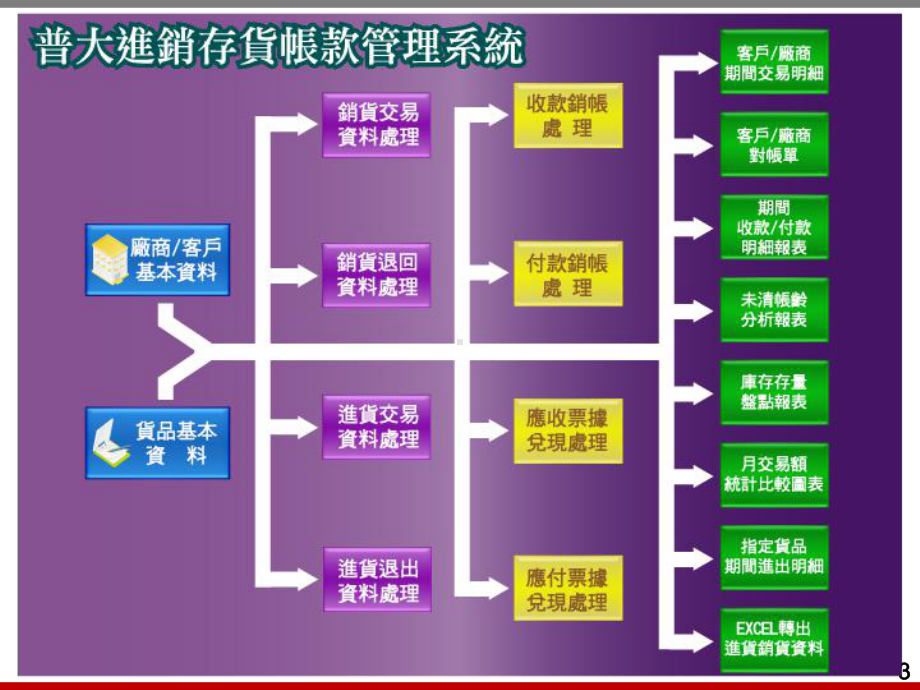 进销存货帐款管理系统课件.ppt_第3页