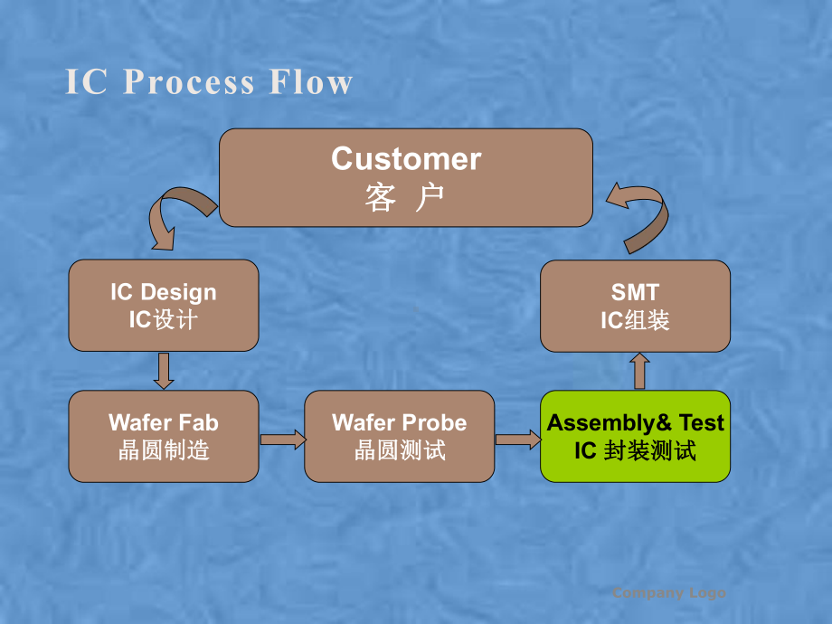芯片封装测试流程课件.pptx_第2页