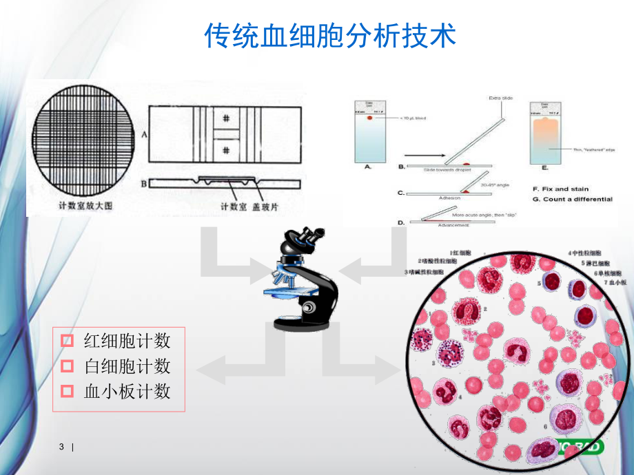 血球仪和质控分解课件.ppt_第3页