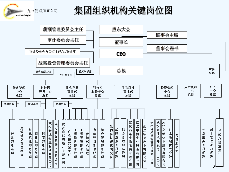 集团组织架构操作方案.ppt_第3页