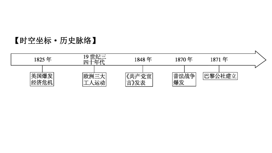 高中历史人教版必修中外历史纲要-马克思主义的诞生与传播-pp课件.pptx_第3页