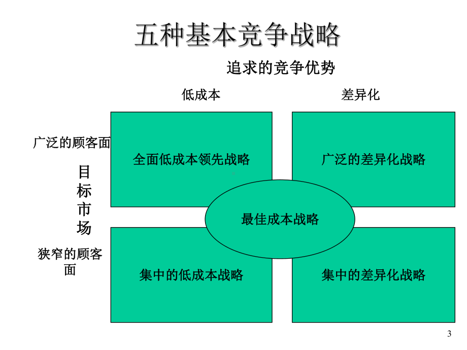 竞争战略选择培训课件实用课件.ppt_第3页