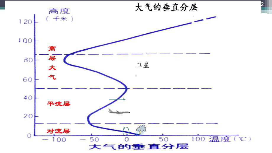 超全的大气环境复习版课件.pptx_第2页