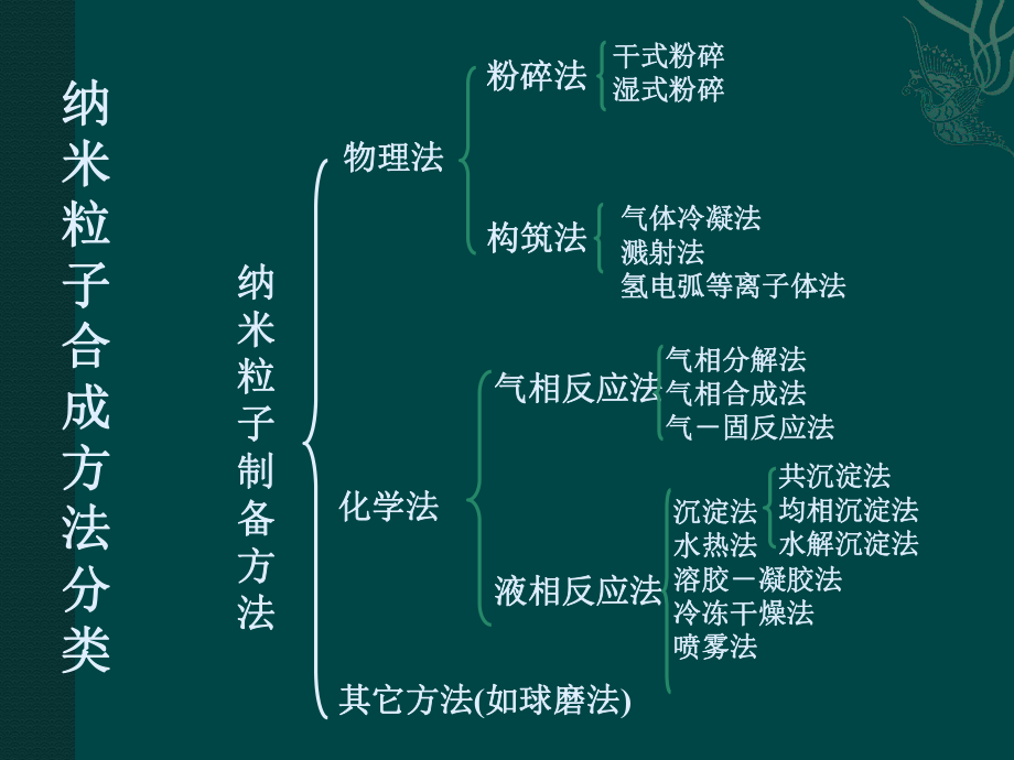 第三章-纳米材料制备课件.ppt_第3页