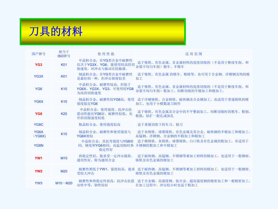 第一讲车刀基本知识课件.ppt_第3页