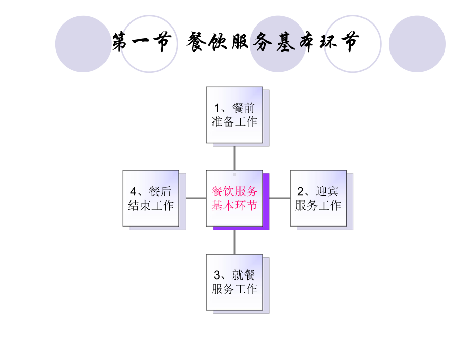 餐饮服务程序35课件.ppt_第3页