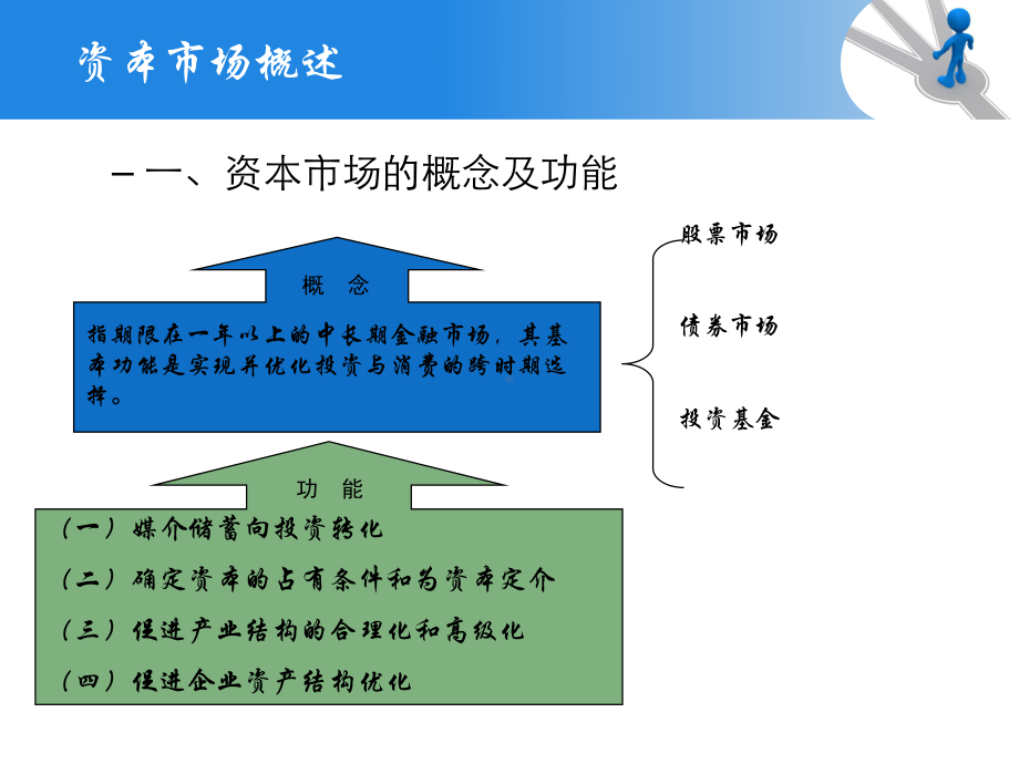 第3章资本市场课件.pptx_第3页