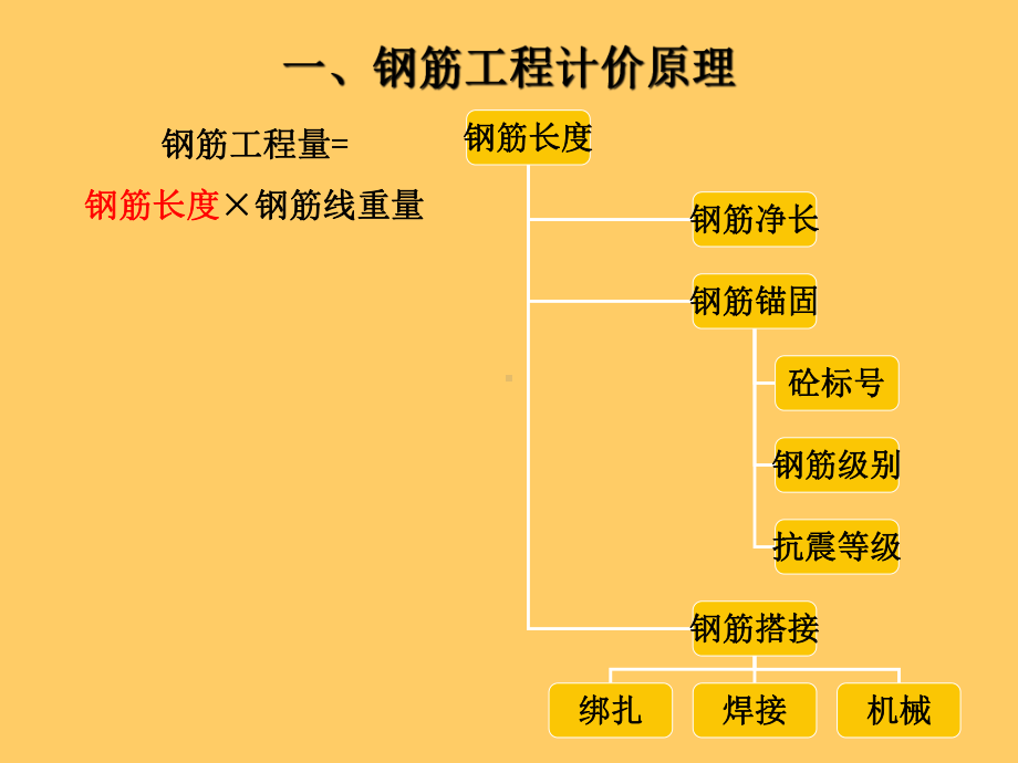 钢筋工程计价课件.ppt_第2页