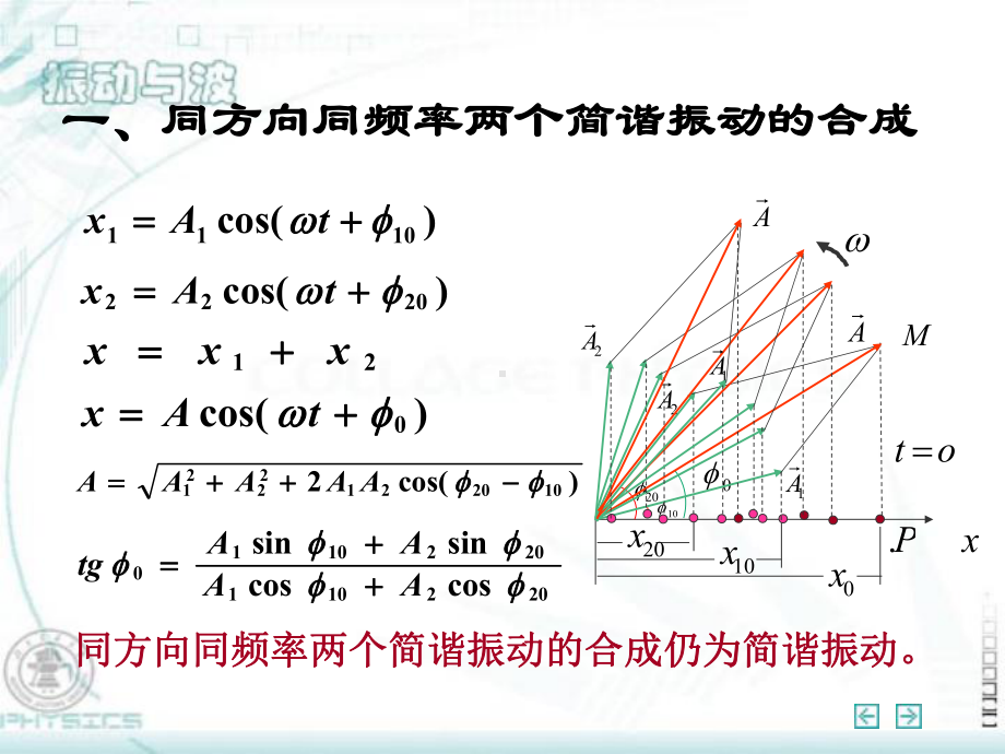 简谐运动的合成与分解讲解课件.ppt_第2页