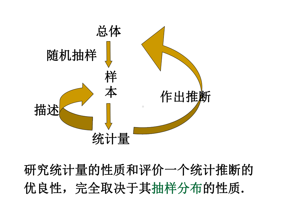 第五章-抽样估计-医用-数统-方法-课件.ppt_第3页