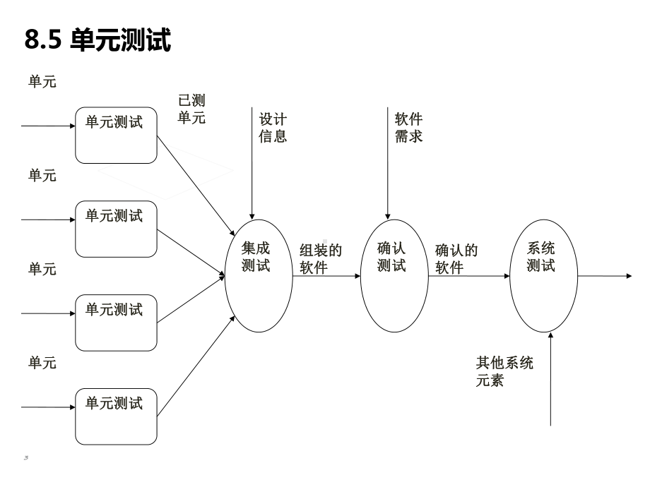 软件测试-单元测试、集成测试课件.ppt_第3页