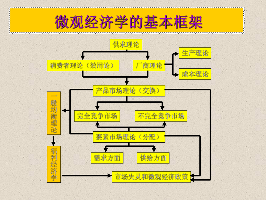 西方经济学10第十章一般均衡论和福利经济学课件.ppt_第2页