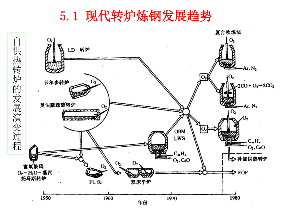 转炉炼钢炼钢工艺学教案资料课件.ppt_第2页