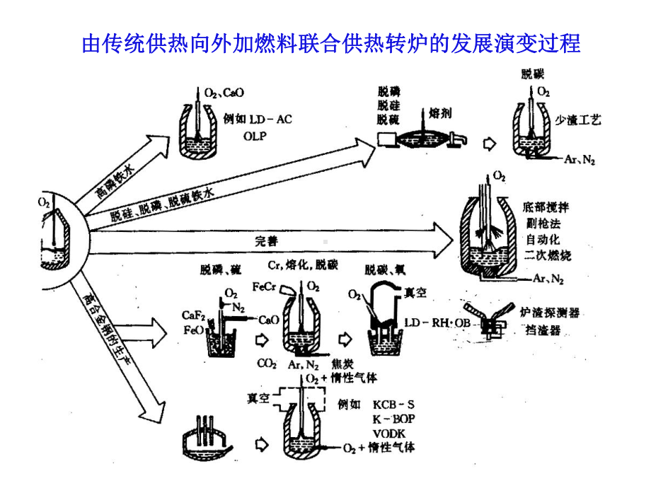 转炉炼钢炼钢工艺学教案资料课件.ppt_第3页