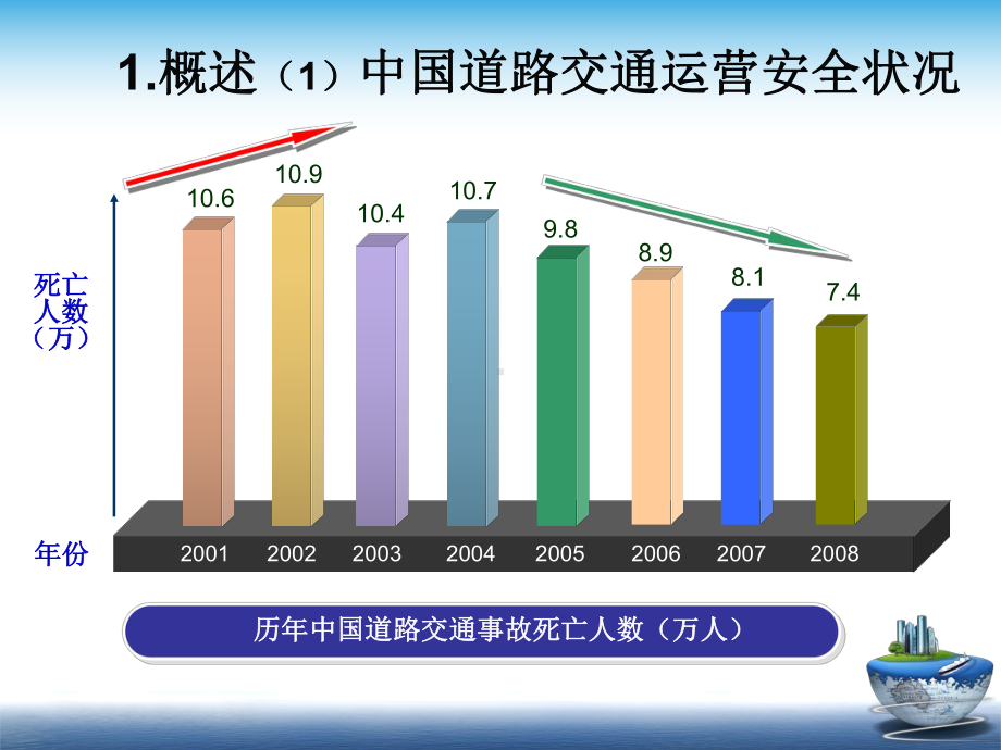 道路安全设计评价与运营管理的关键技术问题探讨课件.ppt_第3页