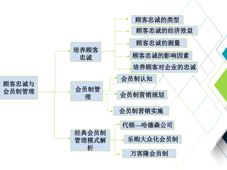 连锁门店营运管理课件：职业能力目标.ppt_第2页