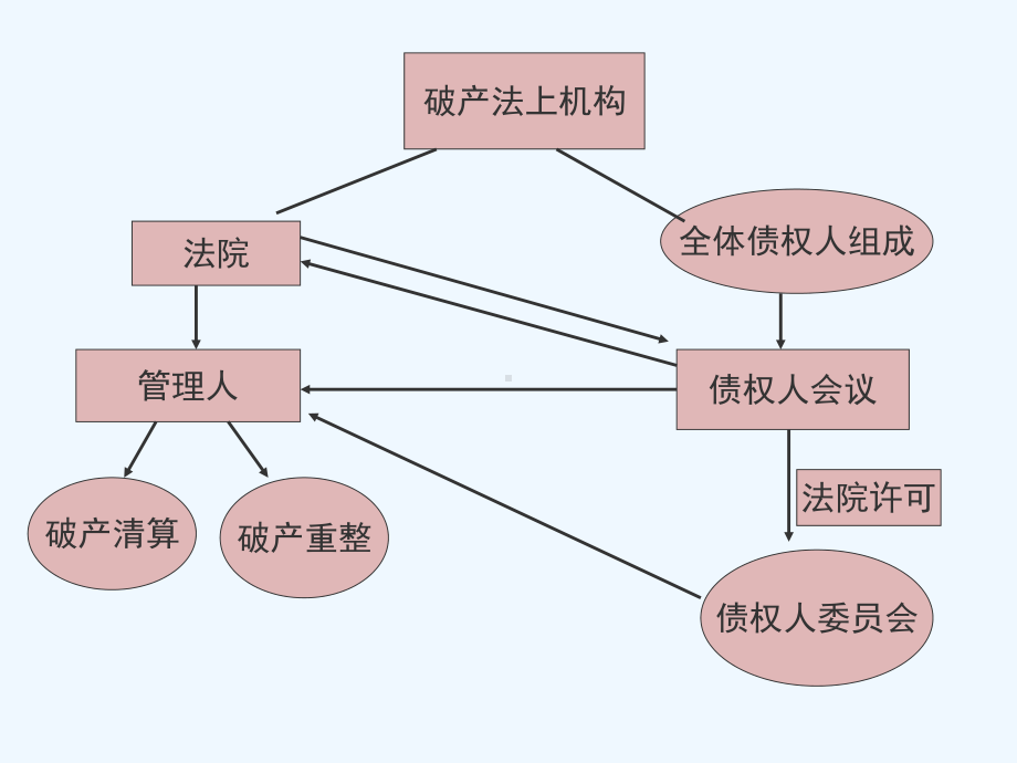 选修破产法第三章管理人制度课件.ppt_第3页