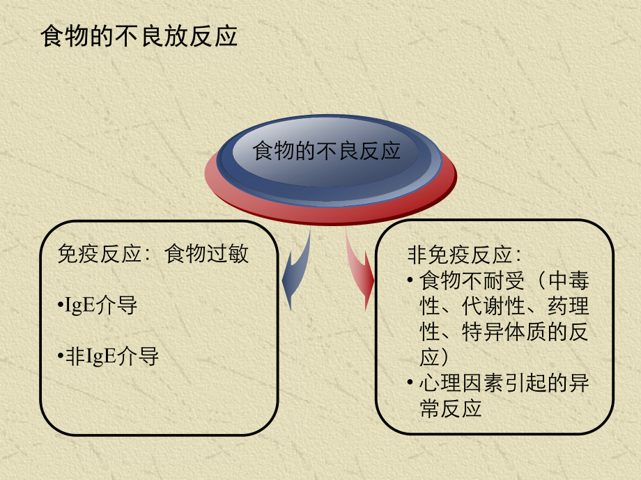 食物过敏及相关的消化道症状课件.ppt_第2页