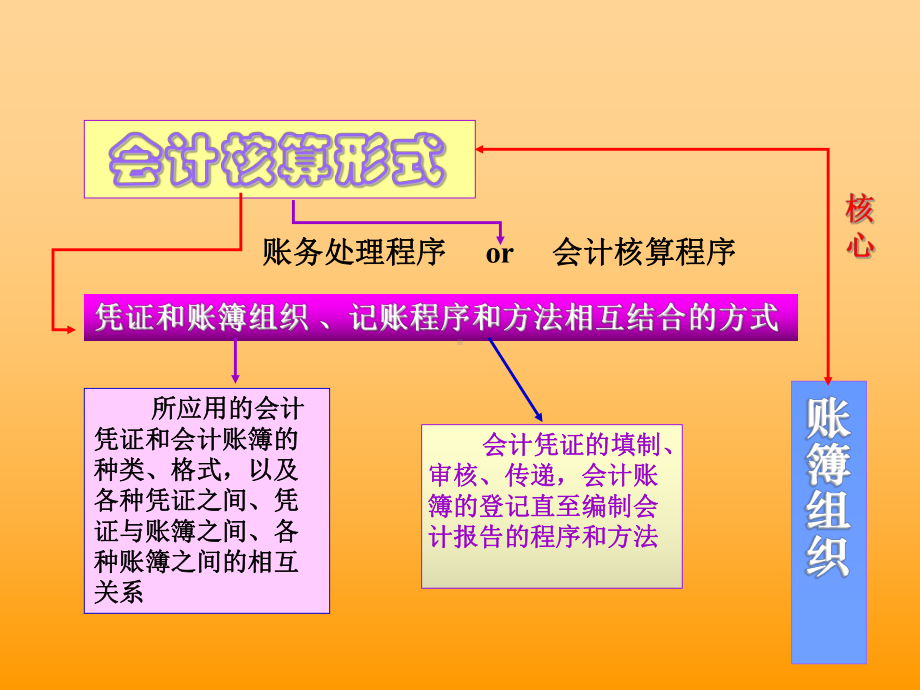 第七章-会计核算形式课件.ppt_第3页