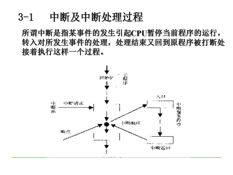 第3章1中断及中断处理过程-课件.ppt_第1页